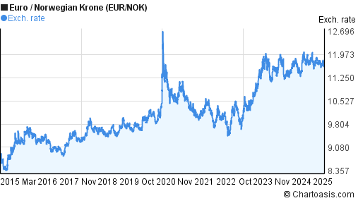 10 Years EUR NOK Chart Euro Norwegian Krone Rates