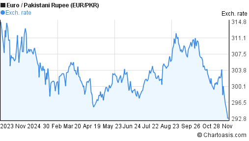 1-year-euro-pakistani-rupee-eur-pkr-chart-chartoasis