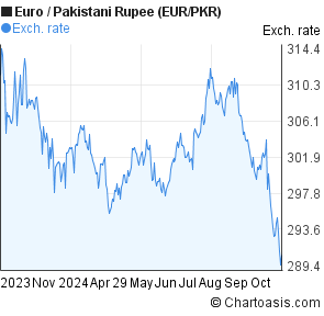 Eur Pkr Chart - 