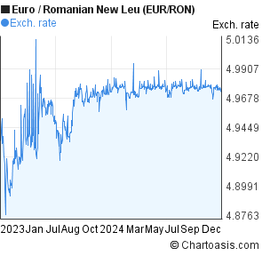 2 years Euro-Romanian New Leu (EUR/RON) chart | Chartoasis