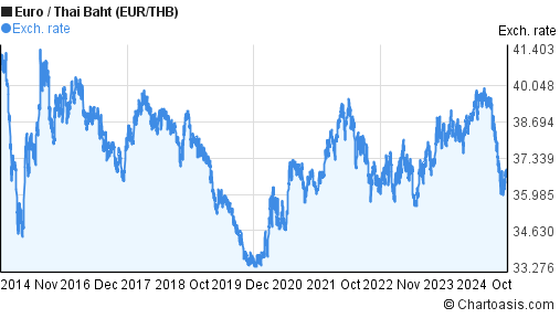 100 thb in euro