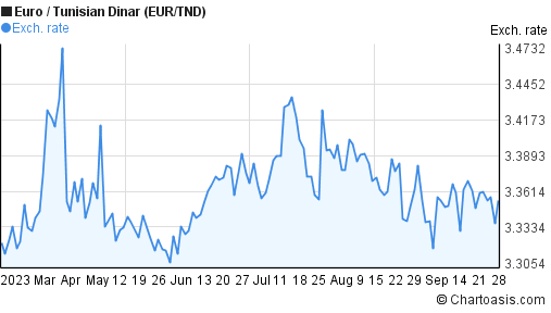 Forex Eur Tnd Xe Currency Charts Eur To Tnd - 