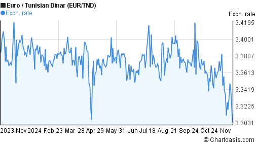 Forex Eur Tnd Xe Currency Converter Eur To Tnd - 