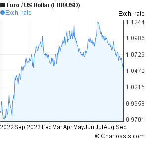 one euro to a dollar