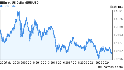 20 Years EUR USD Chart Euro US Dollar Rates