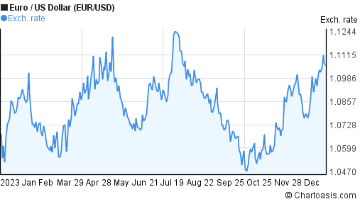 is-the-eur-usd-pair-going-to-keep-rising-in-2023-babypips