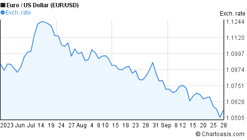 Eur To Usd 6 Months 3 Months Euro Us Dollar Eur Usd Chart Chartoasis Com