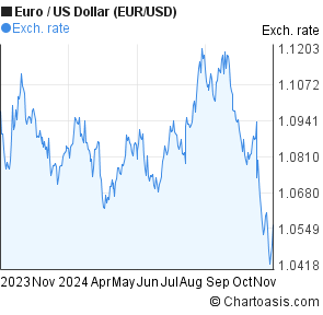 Eur Usd Forex