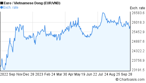 Forex Euro Vnd A Xe Currency Charts Eur To Vnd - 