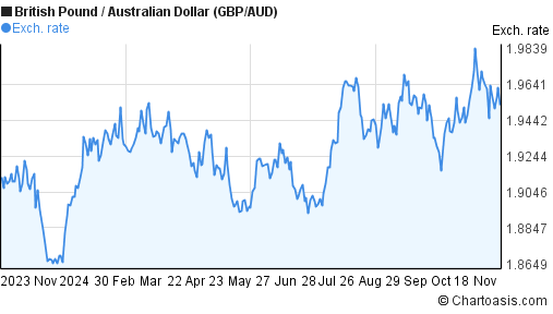 1-year-gbp-aud-chart-british-pound-australian-dollar