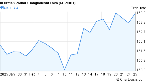 1-month-gbp-bdt-chart-british-pound-bangladeshi-taka