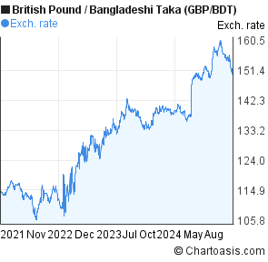 3 Years British Pound-Bangladeshi Taka Chart. GBP/BDT | Chartoasis