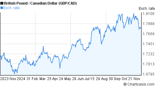 gbp-cad-chart-british-pound-canadian-dollar-rates