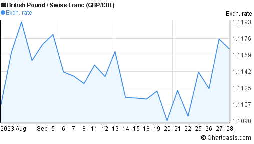 Gbp Chf