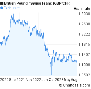 currency converter pound to chf