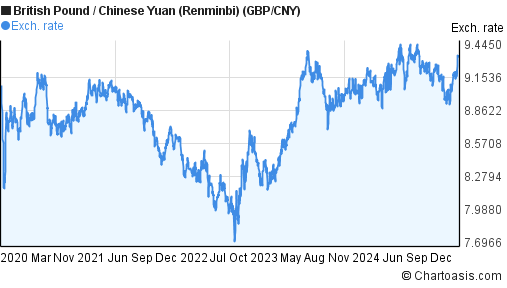 5 Years GBP CNY Chart British Pound Chinese Yuan 