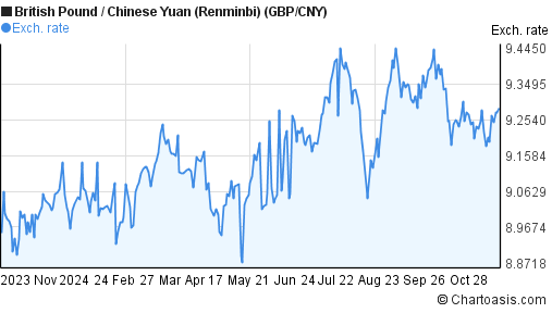 1500 cny to gbp