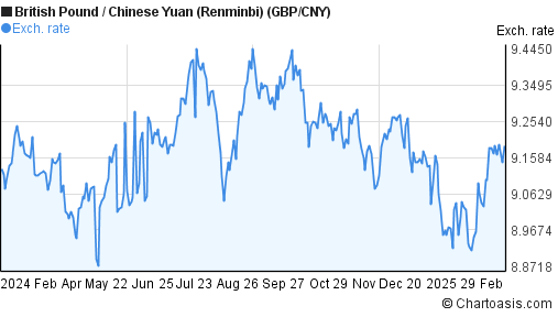 GBP CNY Chart British Pound Chinese Yuan 