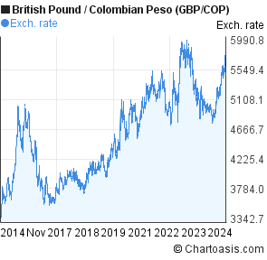 colombian pesos to british pounds