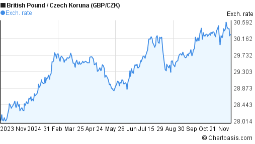 1-year-gbp-czk-chart-british-pound-czech-koruna-rates