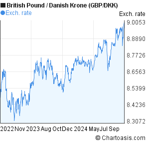 pound to krone denmark