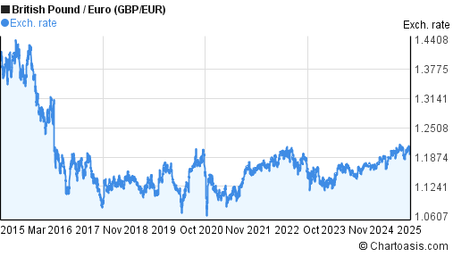 10 Years GBP EUR Chart British Pound Euro Rates