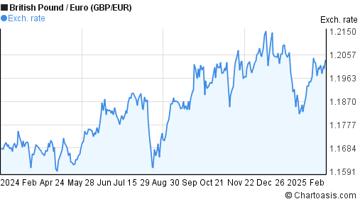 GBP EUR Chart British Pound Euro Rates