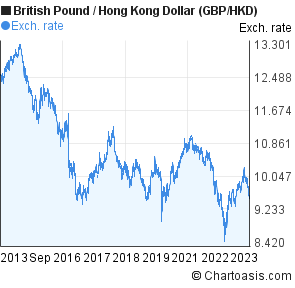 currency converter pound to hkd