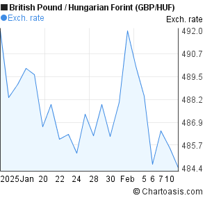 1 Gbp To Huf Chart