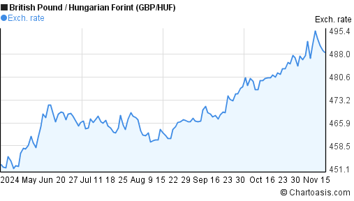 6-months-british-pound-hungarian-forint-chart-gbp-huf-chartoasis