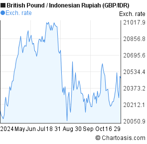 6 Months British Pound-Indonesian Rupiah Chart. GBP/IDR | Chartoasis