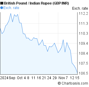 Gbp Inr Chart 2 Months - 