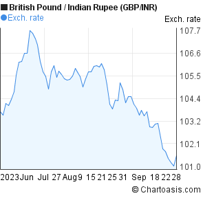 gbp months chart inr pound british rupee indian dkk usd danish krone dollar forex chartoasis useful informations