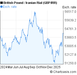 pound to irani riyal