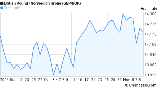 kroner to gbp