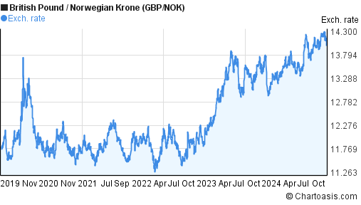 5-years-gbp-nok-chart-british-pound-norwegian-krone