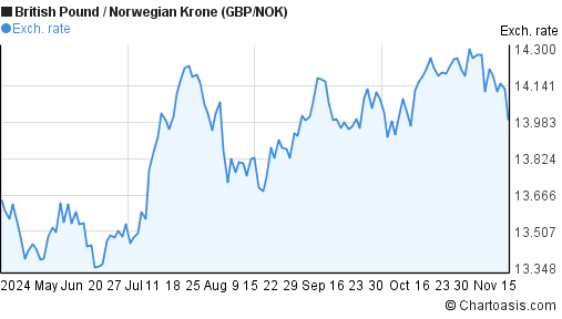 forex nok gbp