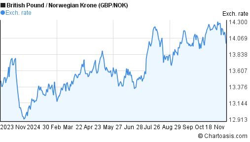 gbp-nok-chart-british-pound-norwegian-krone-rates