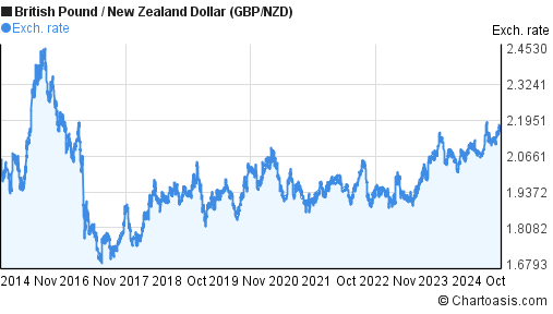 British Pound vs. New Zealand Dollar