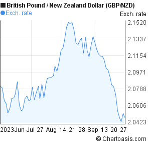 currency converter pound to nz