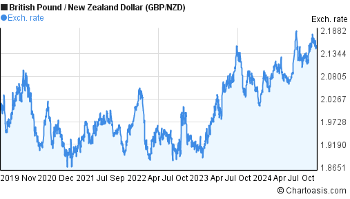 5-years-gbp-nzd-chart-british-pound-new-zealand-dollar