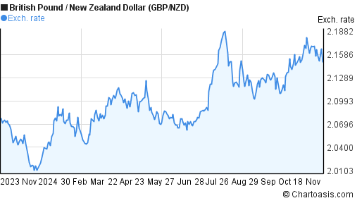 gbp-nzd-chart-british-pound-new-zealand-dollar-rates