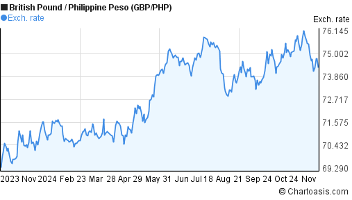 Forex gbp php