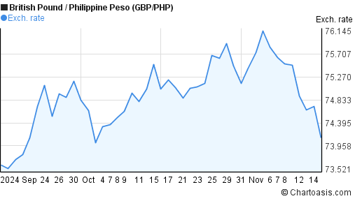 2-months-gbp-php-chart-british-pound-philippine-peso