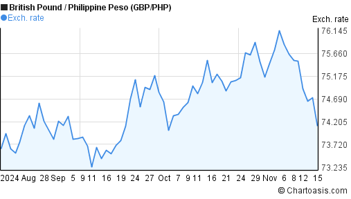 3-months-gbp-php-chart-british-pound-philippine-peso