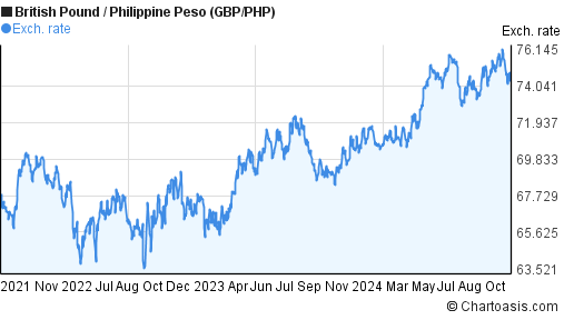 3-years-gbp-php-chart-british-pound-philippine-peso