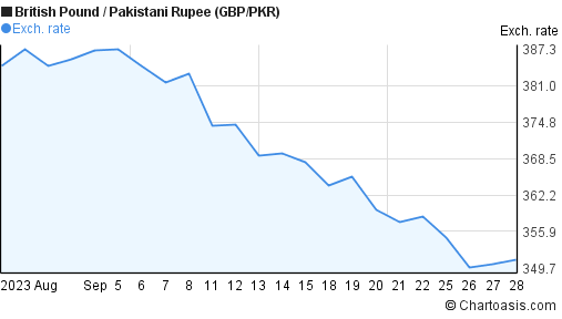 currency converter pound to pakistani rupees