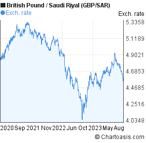 From Pound To Riyal