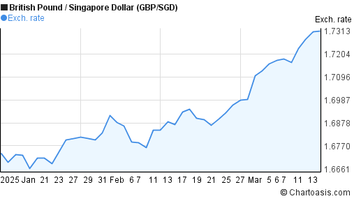 2-months-gbp-sgd-chart-british-pound-singapore-dollar