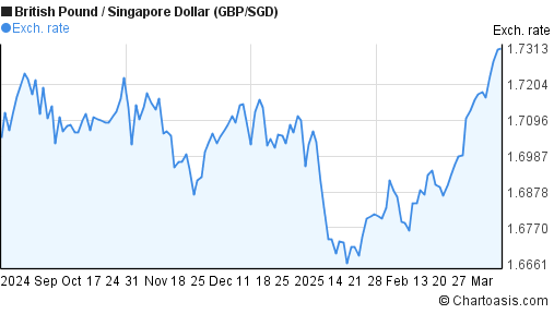 gbp-to-sgd-exchange-rates-british-pound-singapore-dollar-charts-and